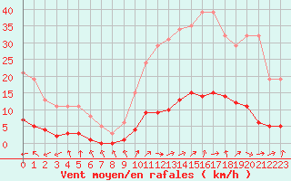 Courbe de la force du vent pour Six-Fours (83)