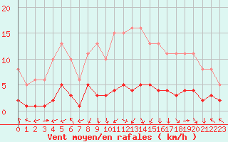 Courbe de la force du vent pour Saint-Laurent-du-Pont (38)