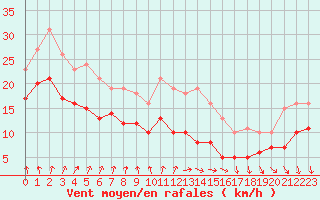 Courbe de la force du vent pour Mirebeau (86)