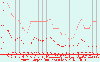 Courbe de la force du vent pour Gruissan (11)