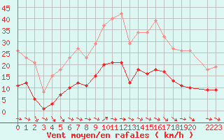 Courbe de la force du vent pour Narbonne-Ouest (11)