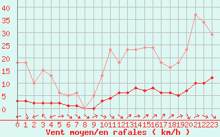 Courbe de la force du vent pour Cavalaire-sur-Mer (83)