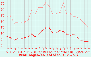 Courbe de la force du vent pour Puissalicon (34)