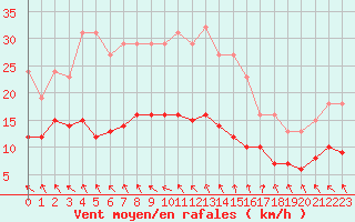 Courbe de la force du vent pour Les Herbiers (85)