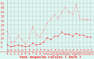 Courbe de la force du vent pour Lussat (23)