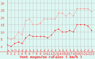 Courbe de la force du vent pour Lans-en-Vercors (38)