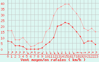 Courbe de la force du vent pour Sallanches (74)