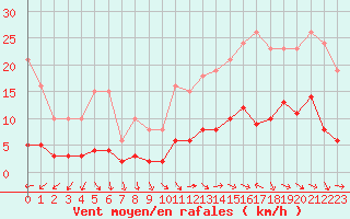 Courbe de la force du vent pour Gurande (44)