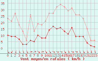 Courbe de la force du vent pour Combs-la-Ville (77)