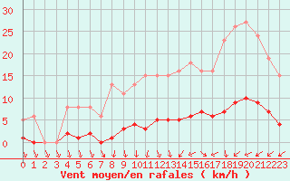 Courbe de la force du vent pour Champagne-sur-Seine (77)