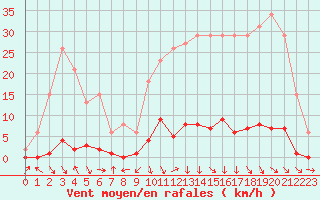 Courbe de la force du vent pour Les Pennes-Mirabeau (13)