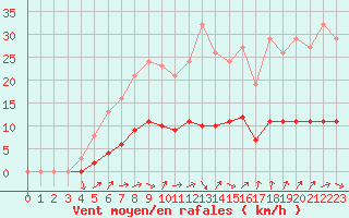 Courbe de la force du vent pour Sandillon (45)