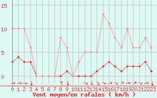 Courbe de la force du vent pour Noyarey (38)