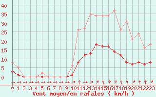 Courbe de la force du vent pour Kernascleden (56)