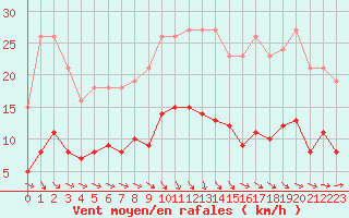 Courbe de la force du vent pour Estres-la-Campagne (14)