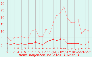 Courbe de la force du vent pour Saint-Vran (05)