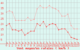 Courbe de la force du vent pour Bonnecombe - Les Salces (48)