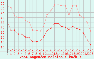 Courbe de la force du vent pour Estres-la-Campagne (14)