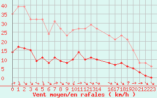 Courbe de la force du vent pour Gurande (44)