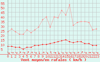 Courbe de la force du vent pour Vernouillet (78)