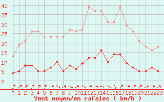 Courbe de la force du vent pour Douzens (11)