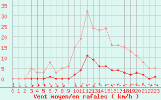 Courbe de la force du vent pour Champagne-sur-Seine (77)