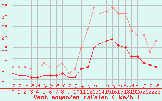 Courbe de la force du vent pour Sallanches (74)