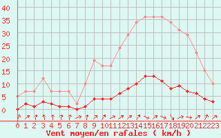 Courbe de la force du vent pour Remich (Lu)