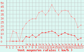 Courbe de la force du vent pour Agde (34)