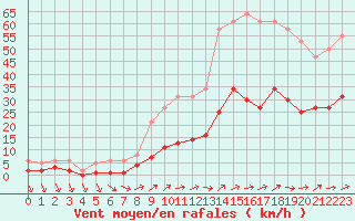 Courbe de la force du vent pour Saint-Nazaire-d