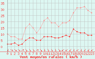 Courbe de la force du vent pour Beaucroissant (38)