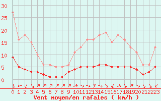 Courbe de la force du vent pour Ancey (21)