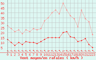 Courbe de la force du vent pour Six-Fours (83)