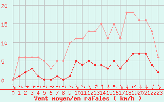 Courbe de la force du vent pour Saint-Igneuc (22)