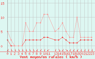 Courbe de la force du vent pour Sandillon (45)