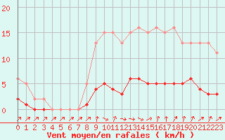 Courbe de la force du vent pour Six-Fours (83)