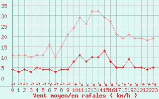 Courbe de la force du vent pour Boulaide (Lux)