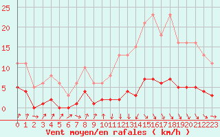 Courbe de la force du vent pour Avila - La Colilla (Esp)