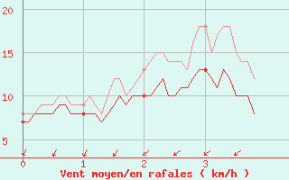 Courbe de la force du vent pour La Rochelle - Aerodrome (17)