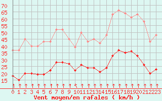 Courbe de la force du vent pour Saint-Sorlin-en-Valloire (26)