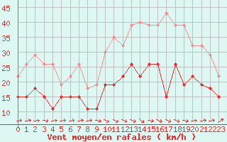 Courbe de la force du vent pour Landivisiau (29)