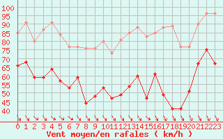 Courbe de la force du vent pour Mont-Aigoual (30)