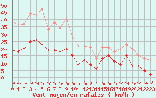 Courbe de la force du vent pour Paray-le-Monial - St-Yan (71)