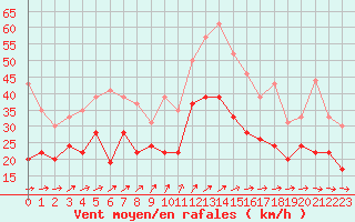 Courbe de la force du vent pour Troyes (10)