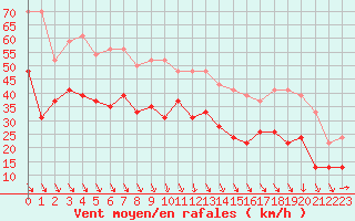 Courbe de la force du vent pour Istres (13)