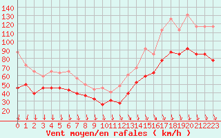 Courbe de la force du vent pour Mont-Aigoual (30)