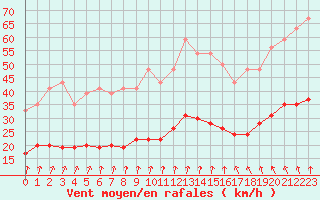 Courbe de la force du vent pour Boulogne (62)