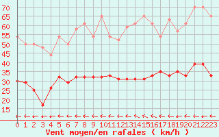 Courbe de la force du vent pour Salon-de-Provence (13)