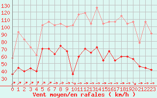 Courbe de la force du vent pour Le Talut - Belle-Ile (56)