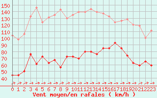 Courbe de la force du vent pour Cap Corse (2B)